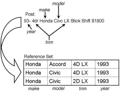 Figure 3: The problem of matching a post to the reference set
