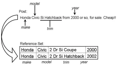 Figure 4: Two records with equal record level but different field level similarities