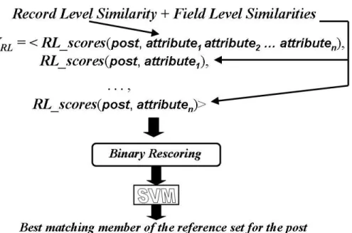 Figure 6: Our approach to matching posts to records from a reference set