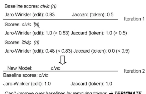 Figure 8: Improving extraction accuracy with reference set attributes