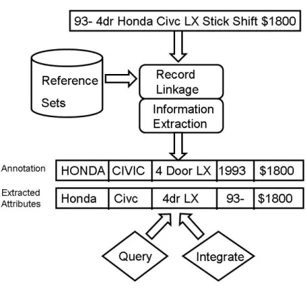 Figure 1: Creating relational data from unstructured sources