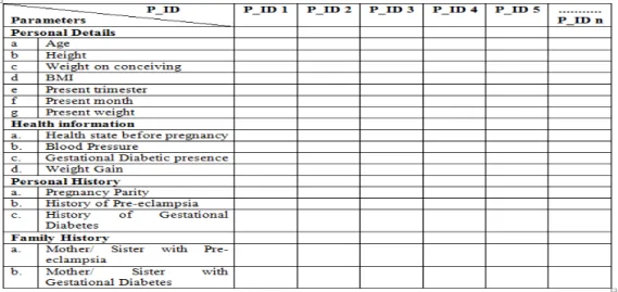 Fig 1:  Interview schedule for data collection 