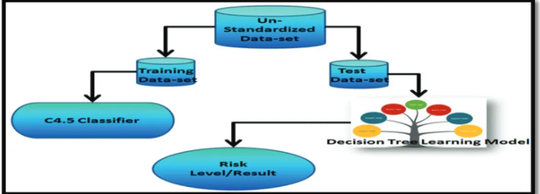Fig 3: C4.5 Classifier on Un-Standardized Dataset 
