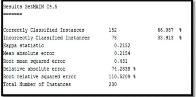 Fig 5: Results of C4.5 on unstandardized test data 