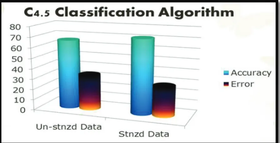 Fig 7: Graph showing the performance of C4.5 classifier on pregnancy data