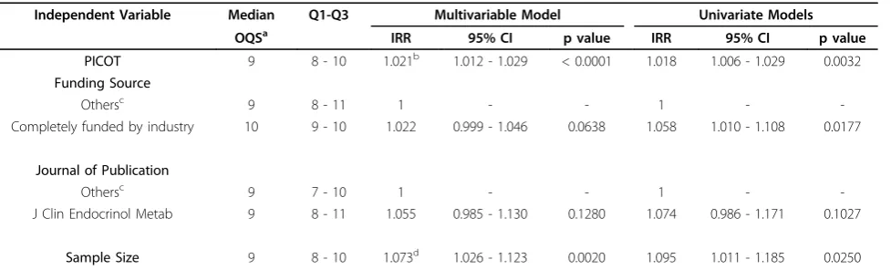 Table 3 Association between PICOT score and overall reporting quality