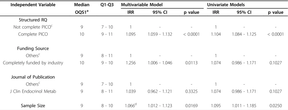Table 4 Association between PICOT score and reporting of key quality elements