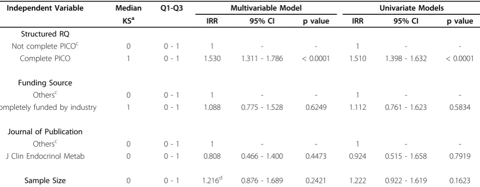 Table 6 Association between a structured research question and reporting of key quality elements