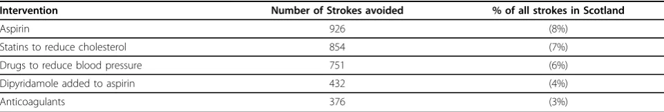 Table 1 Estimated impact of pharmaceutical interventions to prevent recurrent strokes in Scotland
