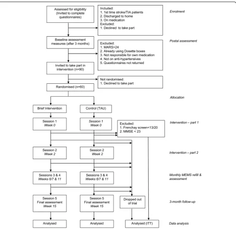 Figure 1 CONSORT flowchart of trial design.