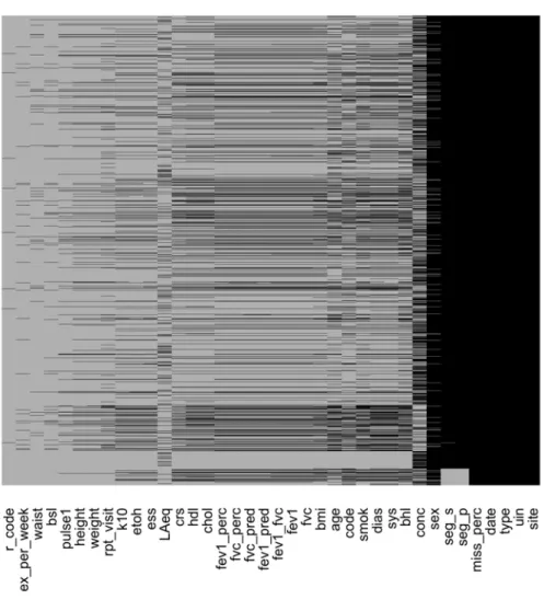 Figure 1. Missingness map showing the amount of missing data in the case  study. The horizontal axis indicates the variables in the dataset, and each 