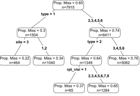 Figure 2. CART analysis of the case study data, indicating that Type of  data and repeated visit (rpt-visit) are important predictors of the proportion of  data missing