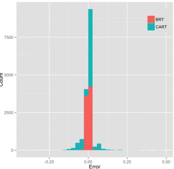 Figure 3. Comparison of observed (horizontal axis) and predicted (vertical  axis) proportion of data missing per row, based on (a) the CART model (top left),  and (b) the BRT model (top right)