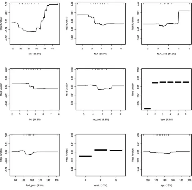Figure 5. Fitted function of variables based on the BRT model with the  zero-point of the vertical axis indicating the model expected proportion of 