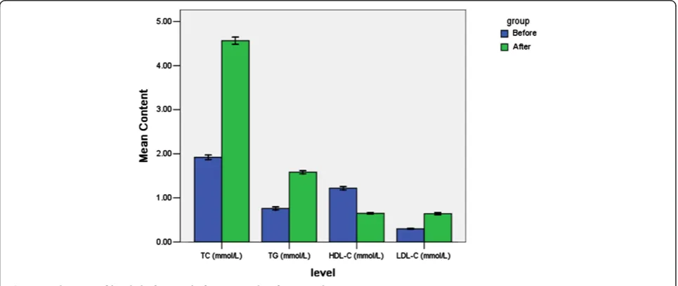 Figure 2 Changes of lipids before and after HFHC-diet for 4 weeks.