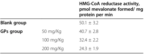 Figure 5 Effects of GPs on TC and TG content in liver of high lipid diet induced hyperlipidemic rats (x±s, n=8 for each group).