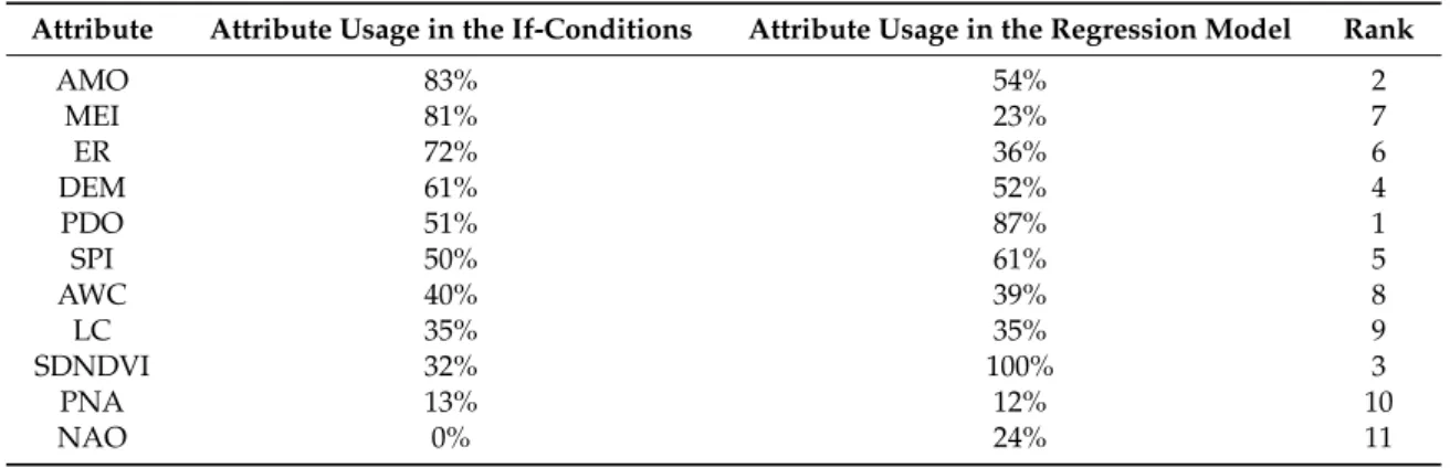 Table 2. Attribute usage assessment for drought prediction experiment.