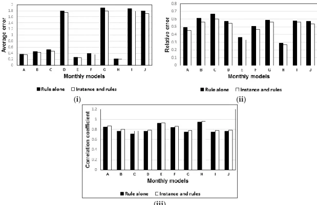 Figure 4 presents the performance of the 10 “rules alone” models, and “instances and rules”