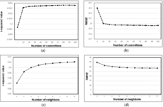 Figure 5. Performance evaluations using (a) r-squared values for 1–100 committees; (b) Root mean  square error (RMSE) for 1–100 committees; (c) r-squared values for 1–9 neighbors; (d) RMSE for 1–9  neighbors
