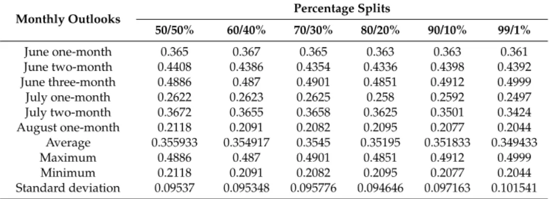 Table 4. Performance of the monthly outlook models for the MAD on the percentage splits