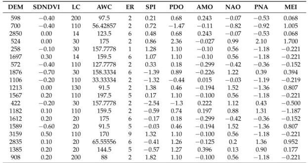 Table 1. An excerpt from the list of attributes and data used for modeling drought.