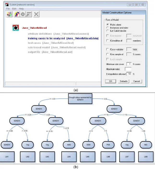 Figure 1. Graphical user interface for RuleQuest Cubist (a), and a structure of a model tree with a  hypothetical tree and drought tree splits for  the Standardized Deviation of Normalized Difference  Vegetation Index (SDNDVI) (b)