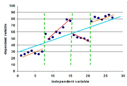 Figure 2. Conceptual demonstration of how a regression tree produces split rules fitting local models  for final classification assignments