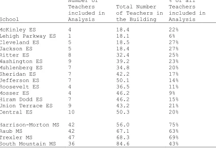 table above, Harrison-Morton Middle School has scores for 75% of its teachers while 