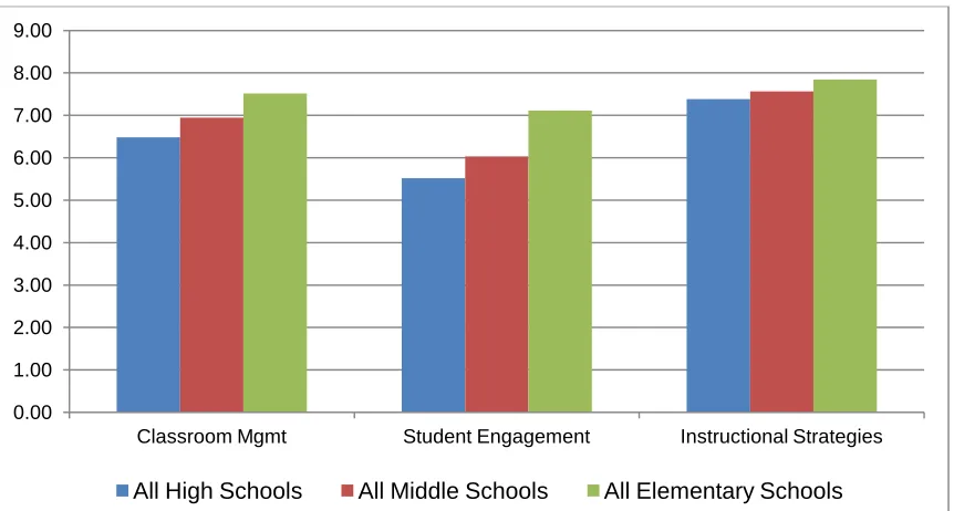 Figure 1. School Level Comparison of Teacher Responses to Self-Efficacy Survey  