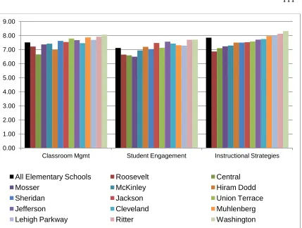 Figure 3. Middle School Teacher Responses to Self-Efficacy Survey, by School  
