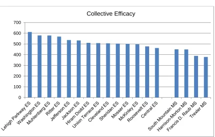 Figure 4. Teacher Collective Efficacy, by School Note: This is a standardized scale. A score of 500 represents the average score in a representative sample of teachers/schools from Ohio