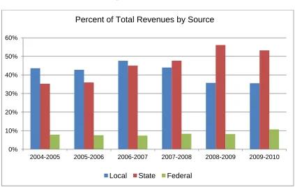 Figure 20. Percent of Total Revenues, by Source, SY2005-2010   Source: ASD Annual Financial Reports 