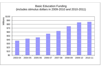 Table 14. Basic Education Funds, SY2004-2011   BEF BEF BEF 