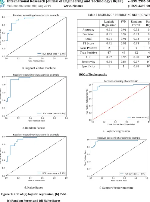 Figure 1: ROC of (a) logistic regression, (b) SVM, 
