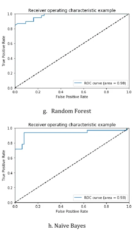 Figure 2: ROC of (e)Logistic regression, (f)SVM, (g)Random Forest, (h)Naïve Bayes. 