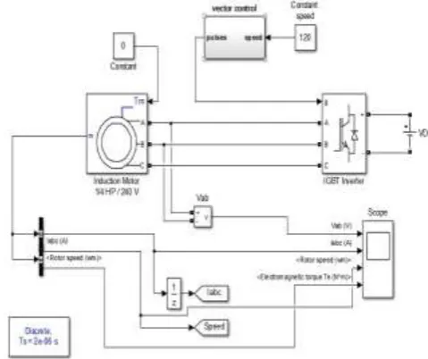 Figure 3.1: Simulink Model of Vector Control Induction Motor Drive 