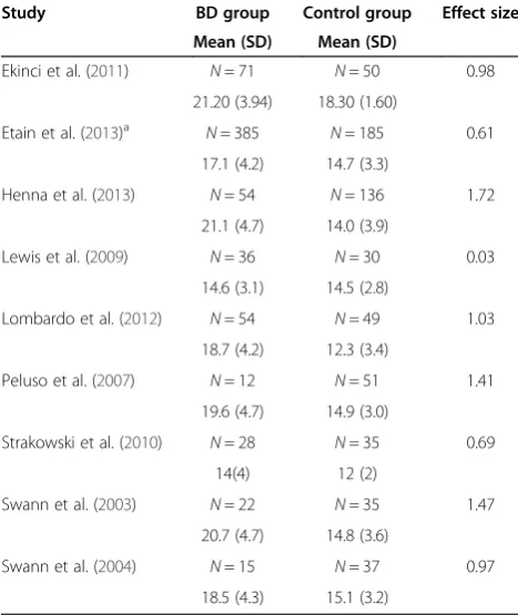 Table 4 BIS non-planning impulsivity score: effect sizes
