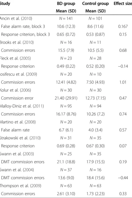Table 6).Only two papers found their sample of euthymic BDDMT commission errorsThompson et al