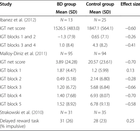 Table 7 Go/no go response inhibition: effect sizes