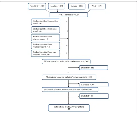 Figure 1 Number of papers identified during the search and the selection process.