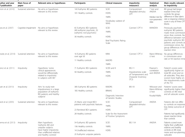 Table 1 Summary of studies included in the review