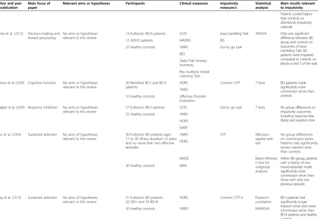 Table 1 Summary of studies included in the review (Continued)