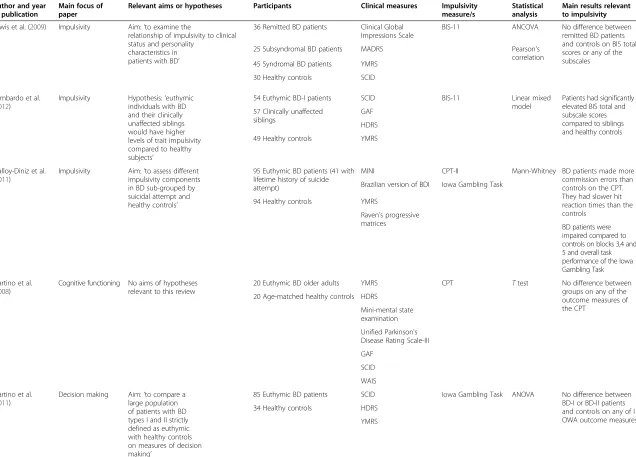 Table 1 Summary of studies included in the review (Continued)