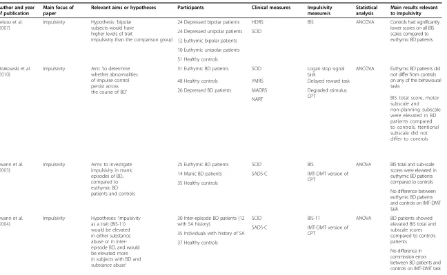 Table 1 Summary of studies included in the review (Continued)