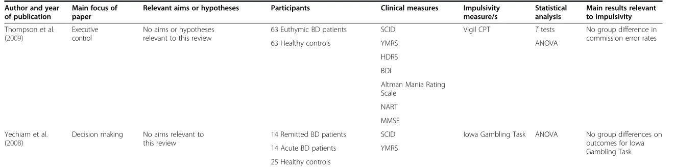 Table 1 Summary of studies included in the review (Continued)