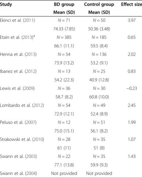 Table 2 BIS total score: effect sizes