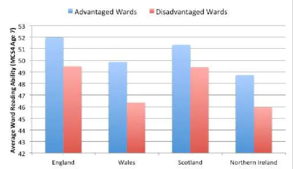 Figure 6 – Millennium Cohort Study, Average Word Reading Ability 