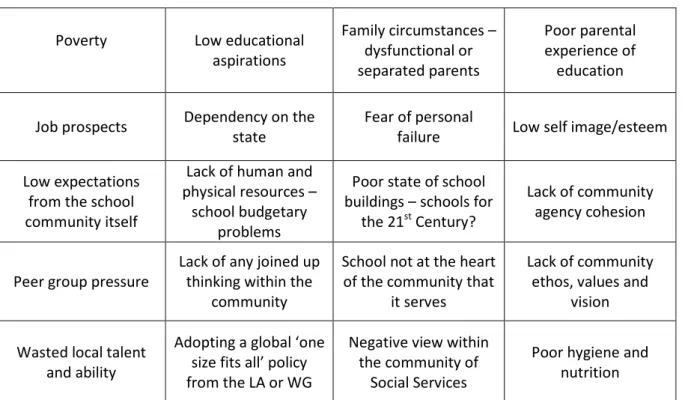 Figure 9 – ‘Wall of Failure’ – Factors that prevent a young person  achieving their academic potential 
