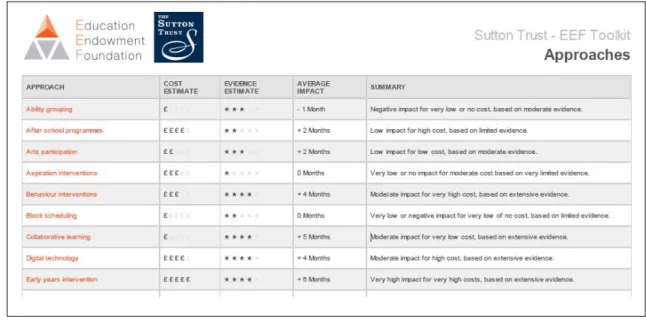 Figure 11 – Snapshot from Sutton Trust Toolkit 