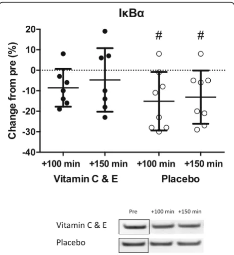 Fig. 1 Relative changes in IκBα for the vitamin C and E- (filledcircles; n = 7) and placebo group (open circles; n = 8) acutely after(+100 and 150 min) a standarized high intensity strength trainingsession